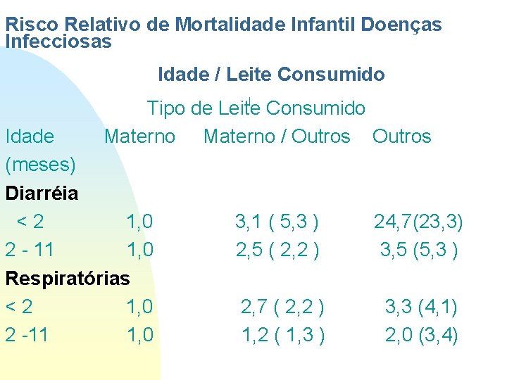 Risco Relativo de Mortalidade Infantil Doenças Infecciosas Idade / Leite Consumido Tipo de Leite Risco Relativo de Mortalidade Infantil Doenças Infecciosas Idade / Leite Consumido Tipo de Leite