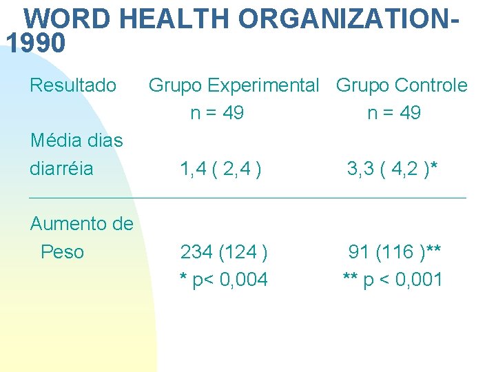 WORD HEALTH ORGANIZATION 1990 Resultado Média dias diarréia Aumento de Peso Grupo Experimental Grupo WORD HEALTH ORGANIZATION 1990 Resultado Média dias diarréia Aumento de Peso Grupo Experimental Grupo