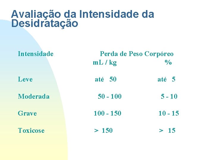 Avaliação da Intensidade da Desidratação Intensidade Perda de Peso Corpóreo m. L / kg Avaliação da Intensidade da Desidratação Intensidade Perda de Peso Corpóreo m. L / kg