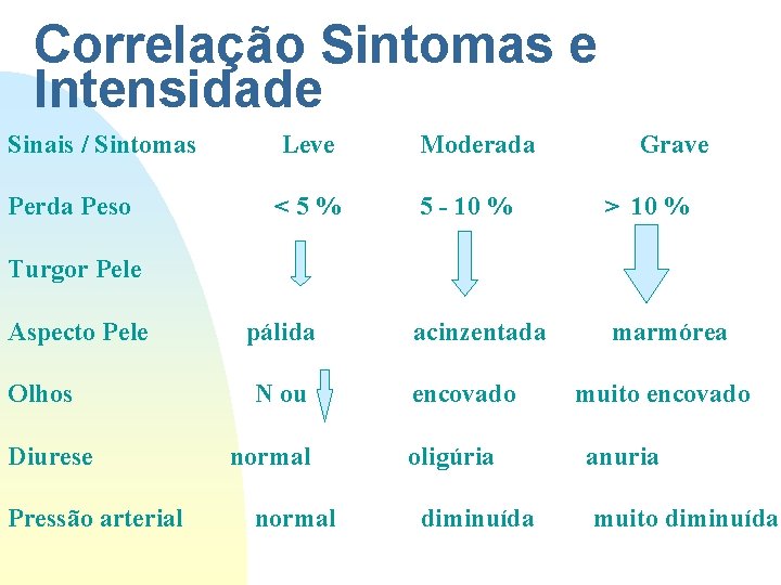 Correlação Sintomas e Intensidade Sinais / Sintomas Leve Moderada Grave Perda Peso < 5 Correlação Sintomas e Intensidade Sinais / Sintomas Leve Moderada Grave Perda Peso < 5