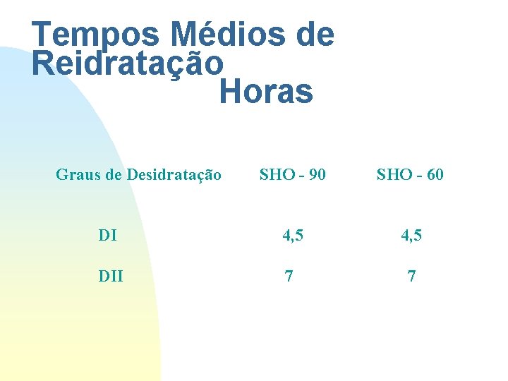 Tempos Médios de Reidratação Horas Graus de Desidratação SHO - 90 SHO - 60 Tempos Médios de Reidratação Horas Graus de Desidratação SHO - 90 SHO - 60