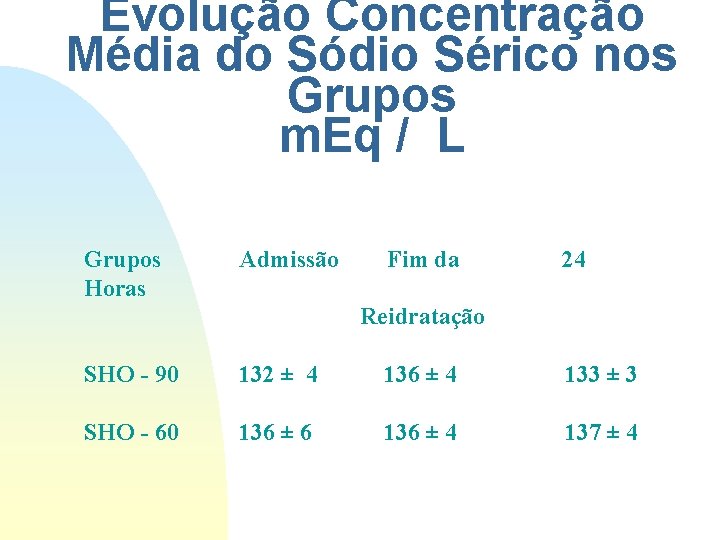 Evolução Concentração Média do Sódio Sérico nos Grupos m. Eq / L Grupos Admissão Evolução Concentração Média do Sódio Sérico nos Grupos m. Eq / L Grupos Admissão