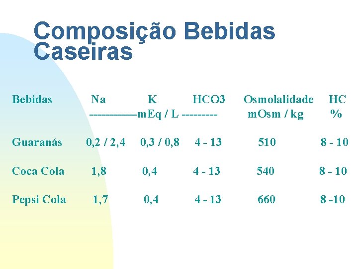 Composição Bebidas Caseiras Bebidas Na K HCO 3 Osmolalidade HC ------m. Eq / L Composição Bebidas Caseiras Bebidas Na K HCO 3 Osmolalidade HC ------m. Eq / L
