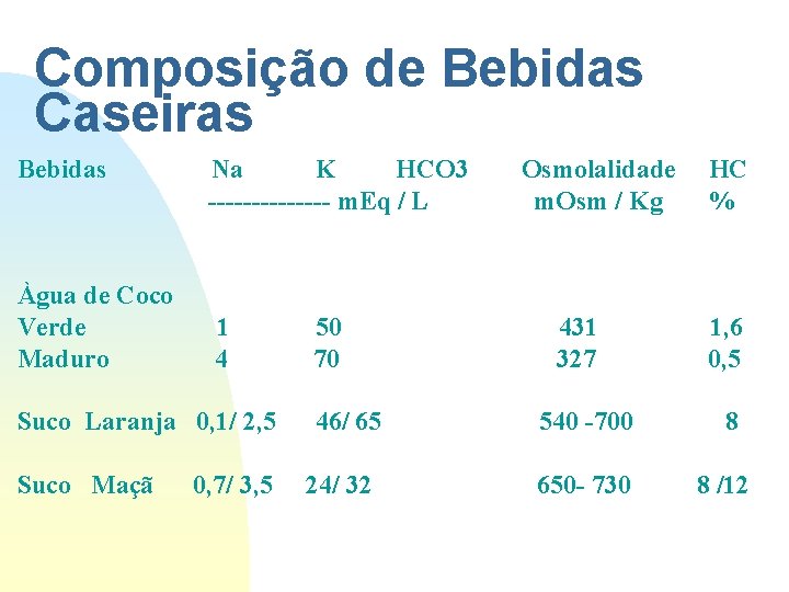 Composição de Bebidas Caseiras Bebidas Na K HCO 3 Osmolalidade HC ------- m. Eq Composição de Bebidas Caseiras Bebidas Na K HCO 3 Osmolalidade HC ------- m. Eq