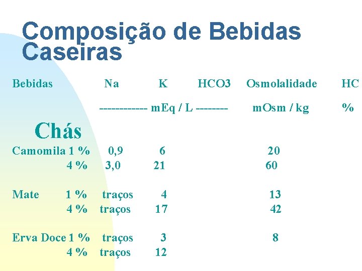 Composição de Bebidas Caseiras Bebidas Na K HCO 3 Osmolalidade HC ------ m. Eq Composição de Bebidas Caseiras Bebidas Na K HCO 3 Osmolalidade HC ------ m. Eq