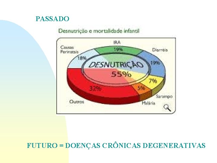 PASSADO FUTURO = DOENÇAS CRÔNICAS DEGENERATIVAS PASSADO FUTURO = DOENÇAS CRÔNICAS DEGENERATIVAS