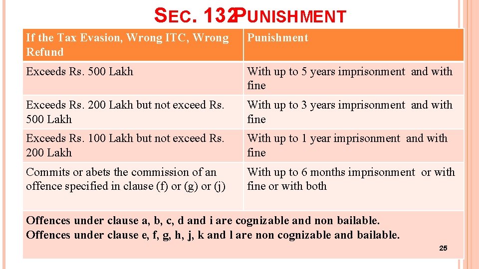 SEC. 132 PUNISHMENT If the Tax Evasion, Wrong ITC, Wrong Refund Punishment Exceeds Rs.