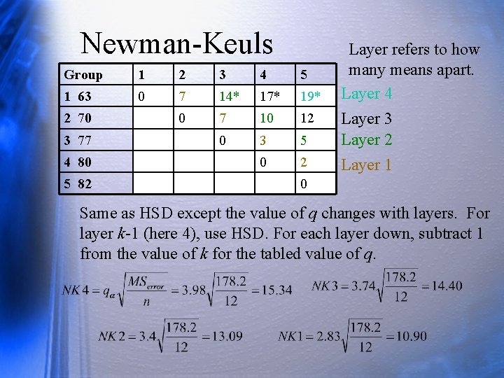 Newman-Keuls Group 1 2 3 4 5 1 63 0 7 14* 17* 19*