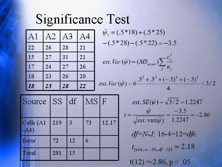 Significance Test A 1 A 2 A 3 A 4 22 26 28 21