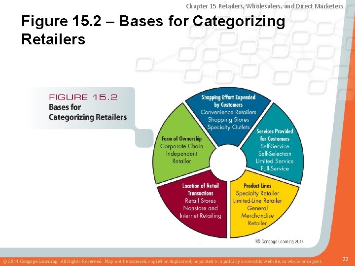 Chapter 15 Retailers, Wholesalers, and Direct Marketers Figure 15. 2 – Bases for Categorizing