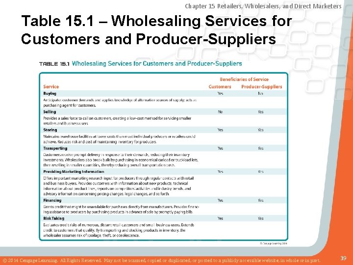 Chapter 15 Retailers, Wholesalers, and Direct Marketers Table 15. 1 – Wholesaling Services for