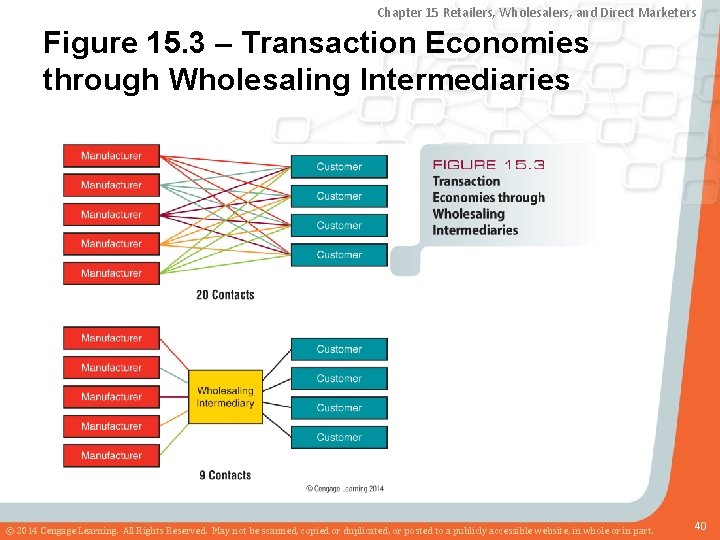 Chapter 15 Retailers, Wholesalers, and Direct Marketers Figure 15. 3 – Transaction Economies through