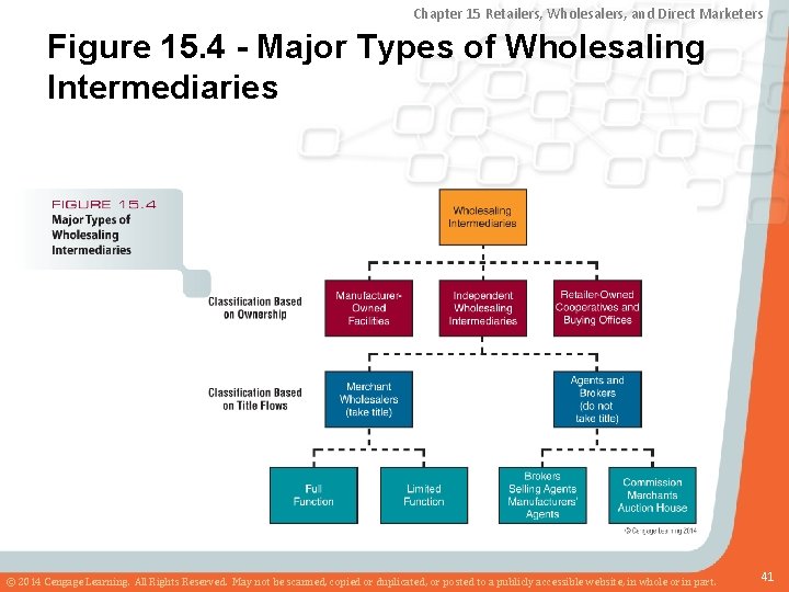 Chapter 15 Retailers, Wholesalers, and Direct Marketers Figure 15. 4 - Major Types of