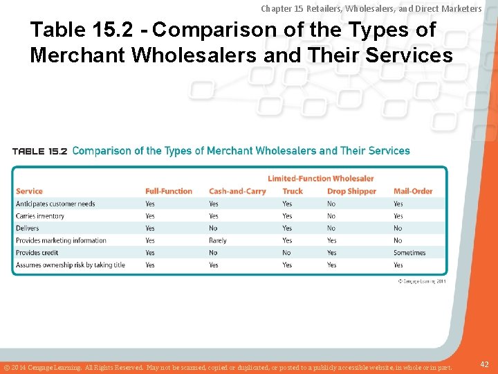 Chapter 15 Retailers, Wholesalers, and Direct Marketers Table 15. 2 - Comparison of the