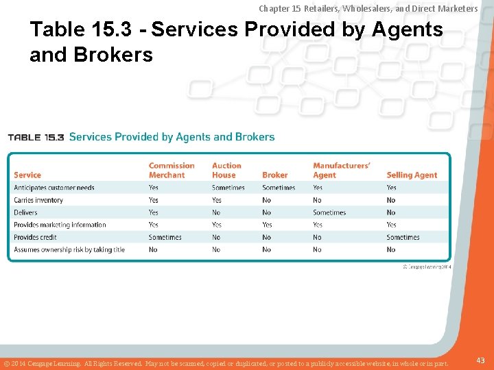 Chapter 15 Retailers, Wholesalers, and Direct Marketers Table 15. 3 - Services Provided by