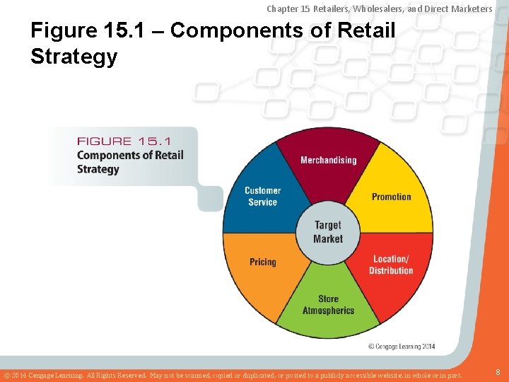 Chapter 15 Retailers, Wholesalers, and Direct Marketers Figure 15. 1 – Components of Retail