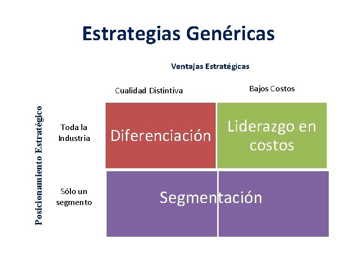 Estrategias Genéricas Ventajas Estratégicas Posicionamiento Estratégico Cualidad Distintiva Bajos Costos Toda la Industria Liderazgo