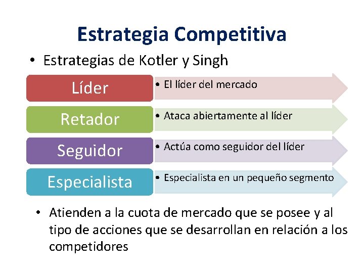 Estrategia Competitiva • Estrategias de Kotler y Singh Líder • El líder del mercado