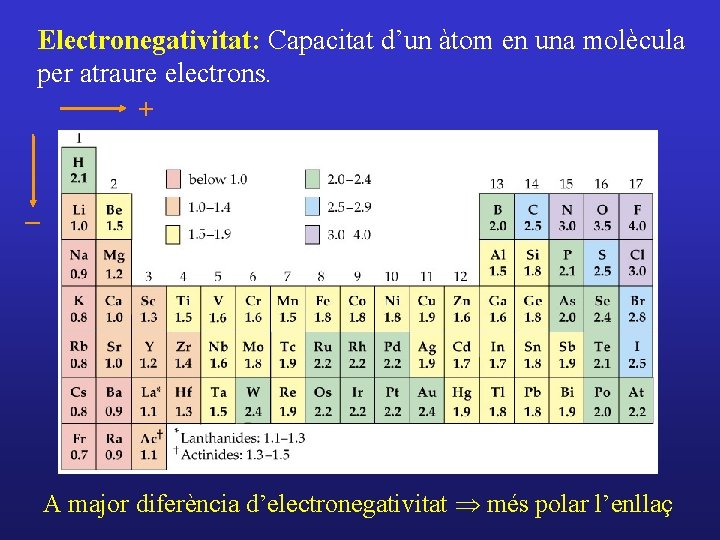 Electronegativitat: Capacitat d’un àtom en una molècula per atraure electrons. + - A major