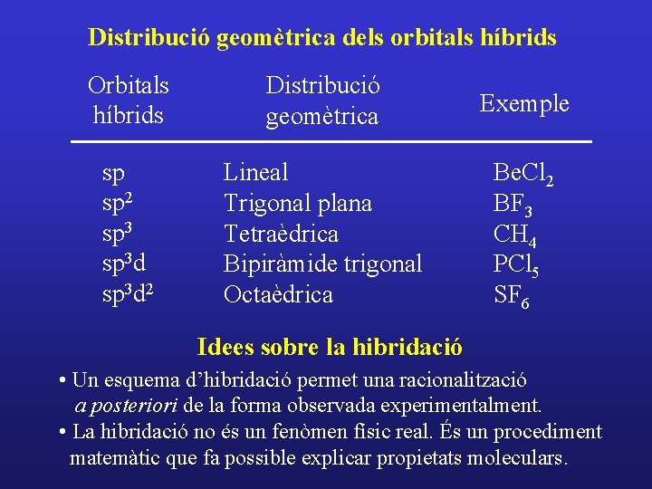 Distribució geomètrica dels orbitals híbrids Orbitals híbrids Distribució geomètrica Exemple sp sp 2 sp