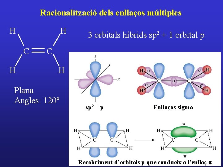 Racionalització dels enllaços múltiples H H C H 3 orbitals híbrids sp 2 +