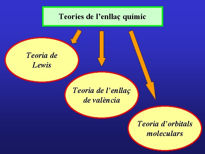 Teories de l’enllaç químic Teoria de Lewis Teoria de l’enllaç de valència Teoria d’orbitals