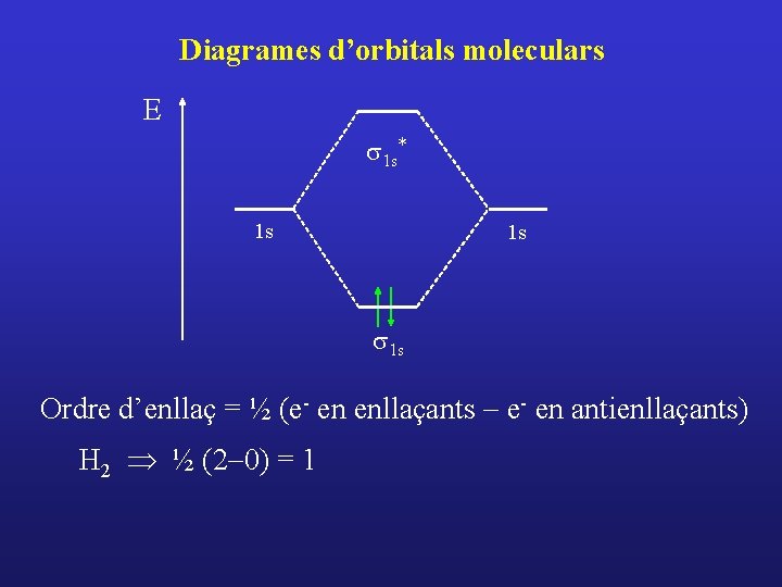 Diagrames d’orbitals moleculars E s 1 s* 1 s 1 s Ordre d’enllaç =