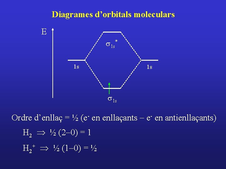 Diagrames d’orbitals moleculars E s 1 s* 1 s 1 s Ordre d’enllaç =