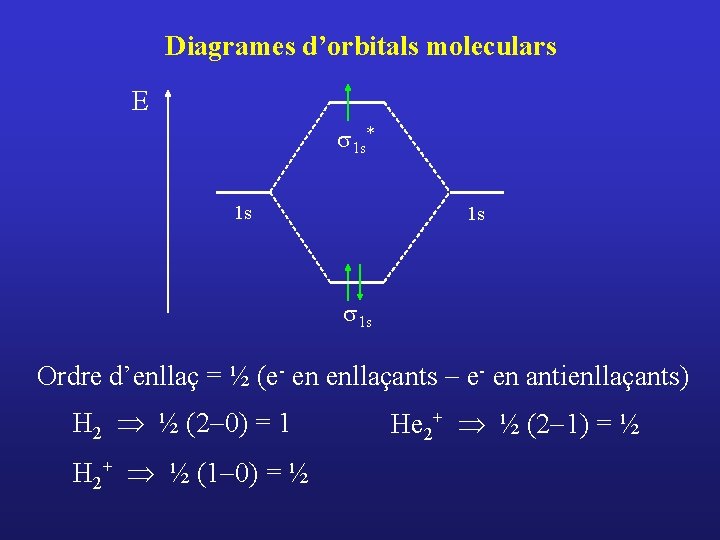 Diagrames d’orbitals moleculars E s 1 s* 1 s 1 s Ordre d’enllaç =