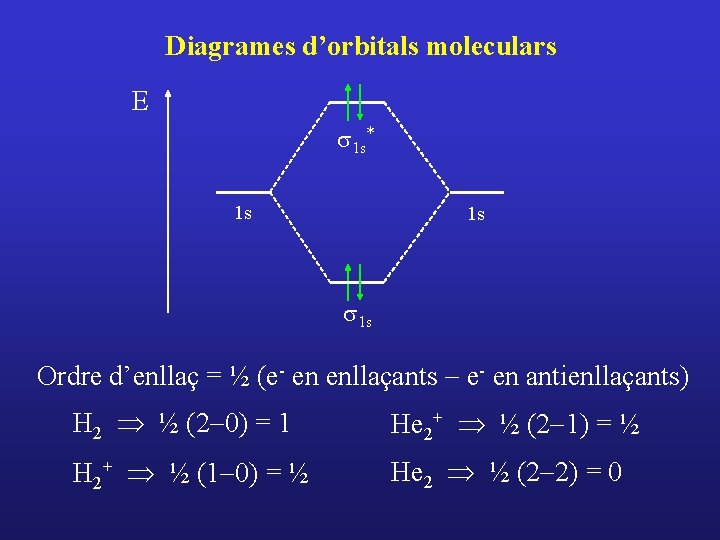 Diagrames d’orbitals moleculars E s 1 s* 1 s 1 s Ordre d’enllaç =