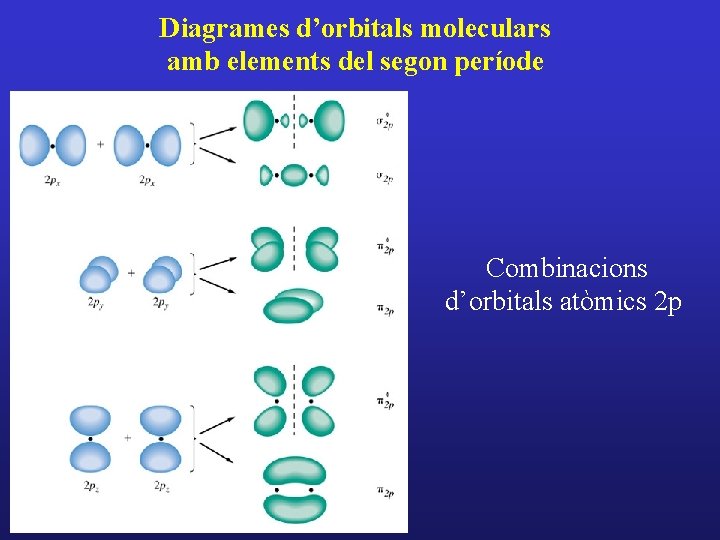Diagrames d’orbitals moleculars amb elements del segon període Combinacions d’orbitals atòmics 2 p Diagrames d’orbitals moleculars amb elements del segon període Combinacions d’orbitals atòmics 2 p