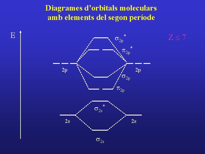 Diagrames d’orbitals moleculars amb elements del segon període E Z£ 7 s 2 p*