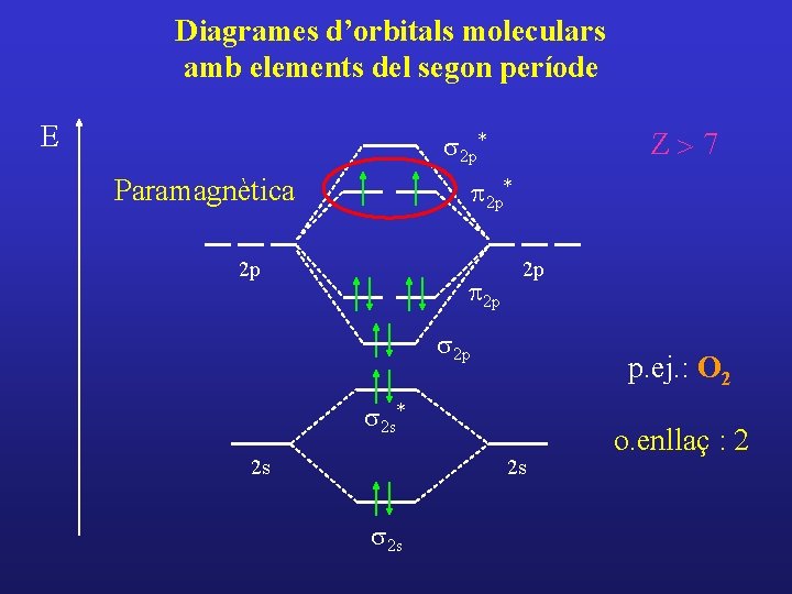 Diagrames d’orbitals moleculars amb elements del segon període E Z>7 s 2 p* Paramagnètica Diagrames d’orbitals moleculars amb elements del segon període E Z>7 s 2 p* Paramagnètica