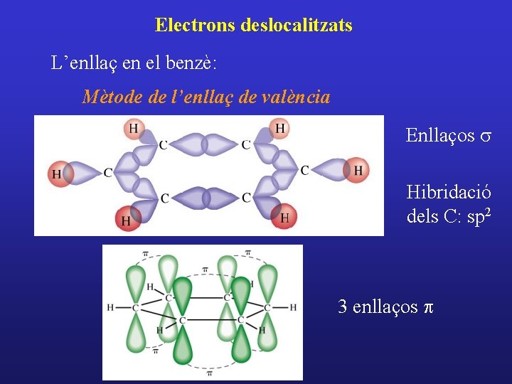 Electrons deslocalitzats L’enllaç en el benzè: Mètode de l’enllaç de valència Enllaços s Hibridació