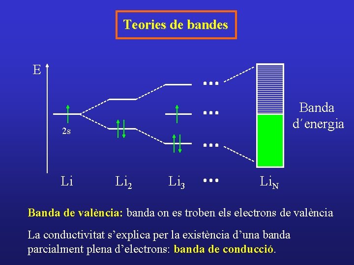 Teories de bandes E Banda d´energia 2 s Li Li 2 Li 3 Li.