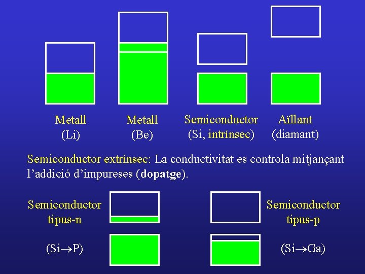 Metall (Li) Metall (Be) Semiconductor (Si, intrínsec) Aïllant (diamant) Semiconductor extrínsec: La conductivitat es Metall (Li) Metall (Be) Semiconductor (Si, intrínsec) Aïllant (diamant) Semiconductor extrínsec: La conductivitat es