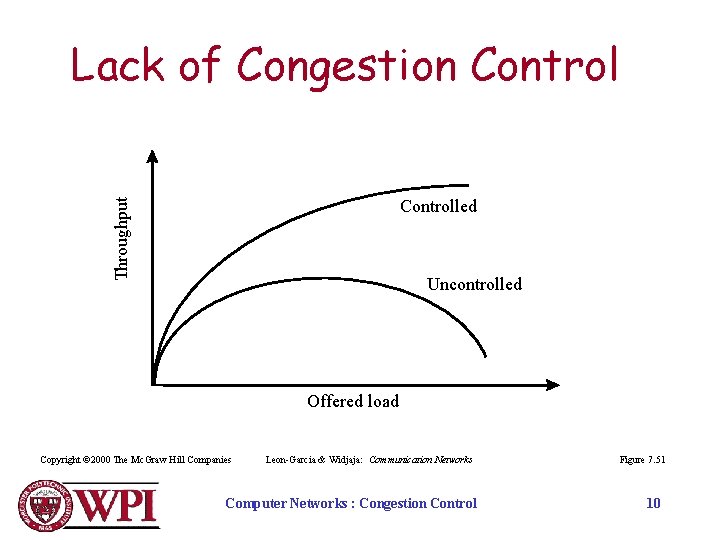 Lack of Congestion Control Throughput Controlled Uncontrolled Offered load Copyright © 2000 The Mc.