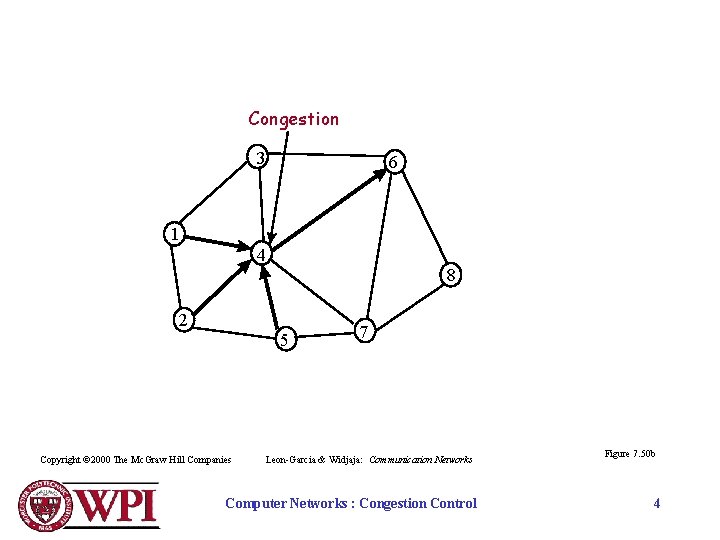 Congestion 3 6 1 4 8 2 5 Copyright © 2000 The Mc. Graw