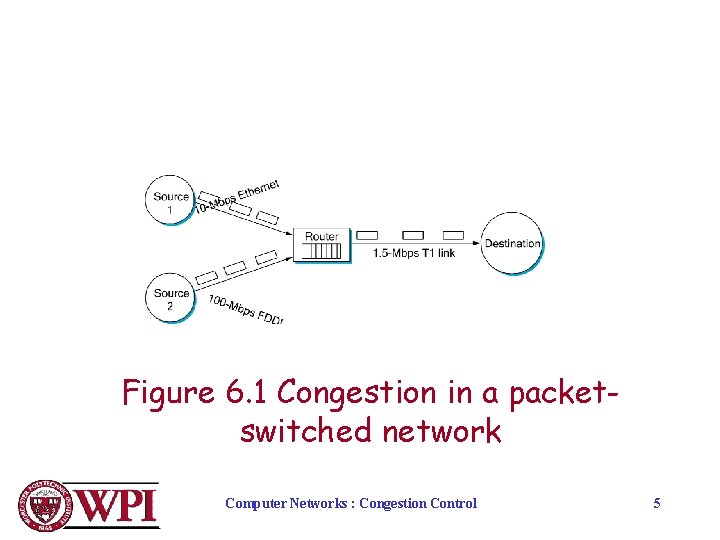 Figure 6. 1 Congestion in a packetswitched network Computer Networks : Congestion Control 5