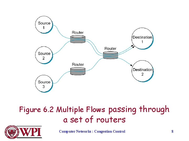 Figure 6. 2 Multiple Flows passing through a set of routers Computer Networks :
