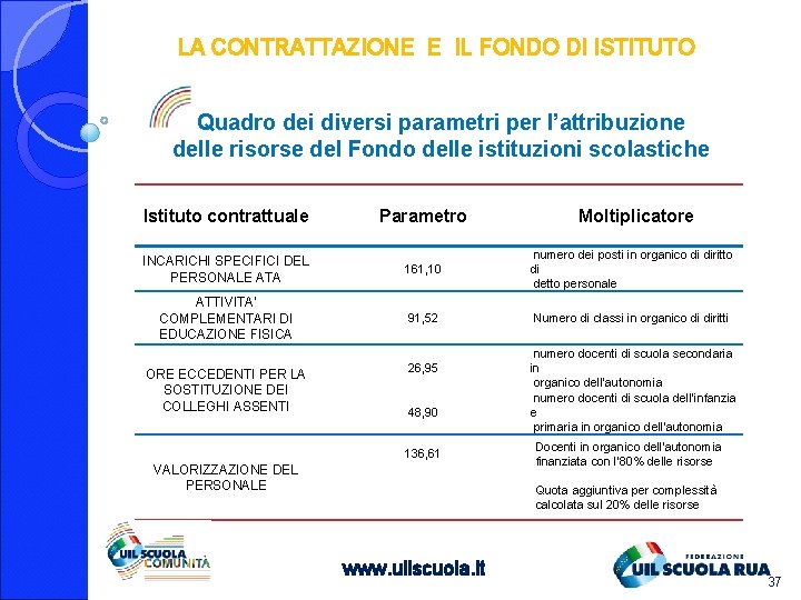 LA CONTRATTAZIONE E IL FONDO DI ISTITUTO Quadro dei diversi parametri per l’attribuzione delle LA CONTRATTAZIONE E IL FONDO DI ISTITUTO Quadro dei diversi parametri per l’attribuzione delle