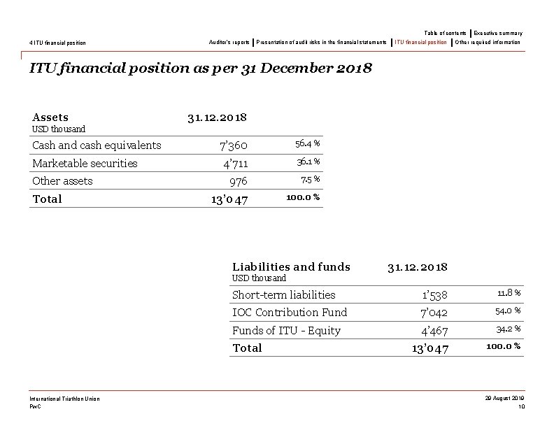 Table of contents 4 ITU financial position Auditor’s reports Presentation of audit risks in