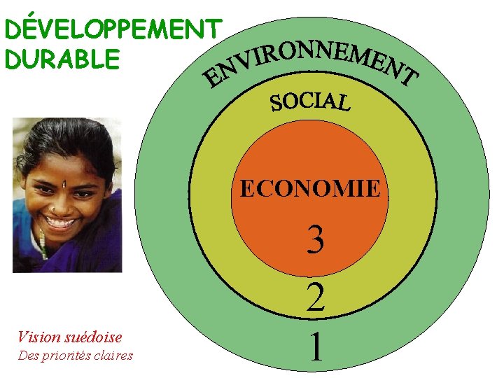 DÉVELOPPEMENT DURABLE ECONOMIE Vision suédoise Des priorités claires 3 2 1 