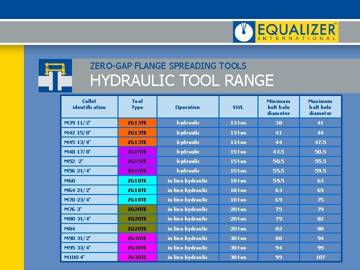 ZERO-GAP FLANGE SPREADING TOOLS HYDRAULIC TOOL RANGE Collet identification Tool Type Operation SWL Minimum ZERO-GAP FLANGE SPREADING TOOLS HYDRAULIC TOOL RANGE Collet identification Tool Type Operation SWL Minimum