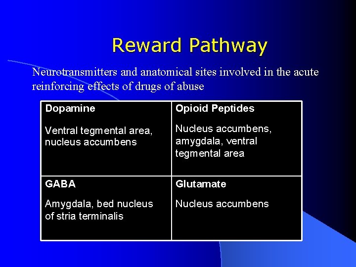 Reward Pathway Neurotransmitters and anatomical sites involved in the acute reinforcing effects of drugs