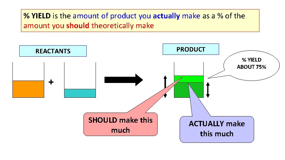 % YIELD is the amount of product you actually make as a % of