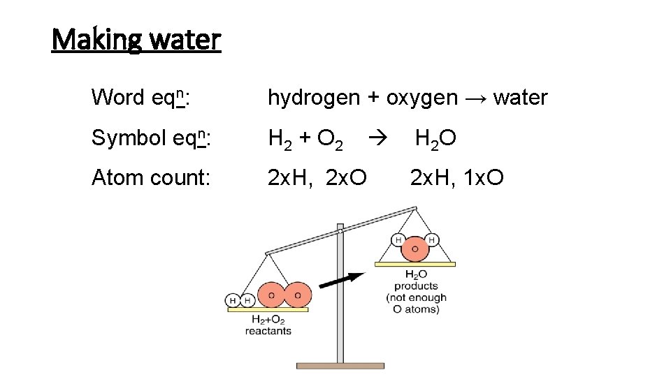 Making water Word eqn: hydrogen + oxygen → water Symbol eqn: H 2 +