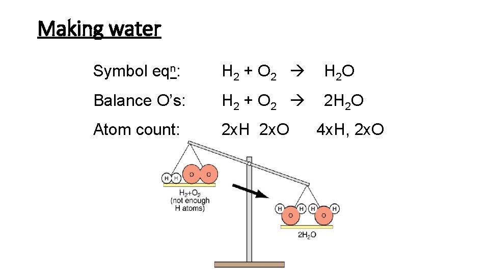 Making water Symbol eqn: H 2 + O 2 H 2 O Balance O’s: