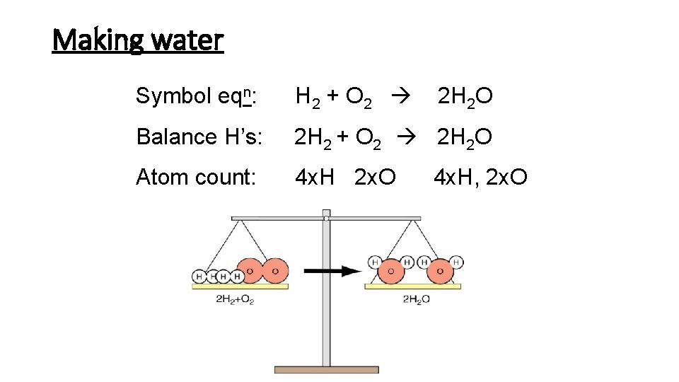 Making water Symbol eqn: H 2 + O 2 2 H 2 O Balance