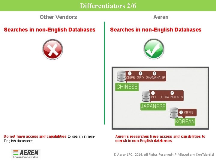 Differentiators 2/6 Other Vendors Searches in non-English Databases Do not have access and capabilities